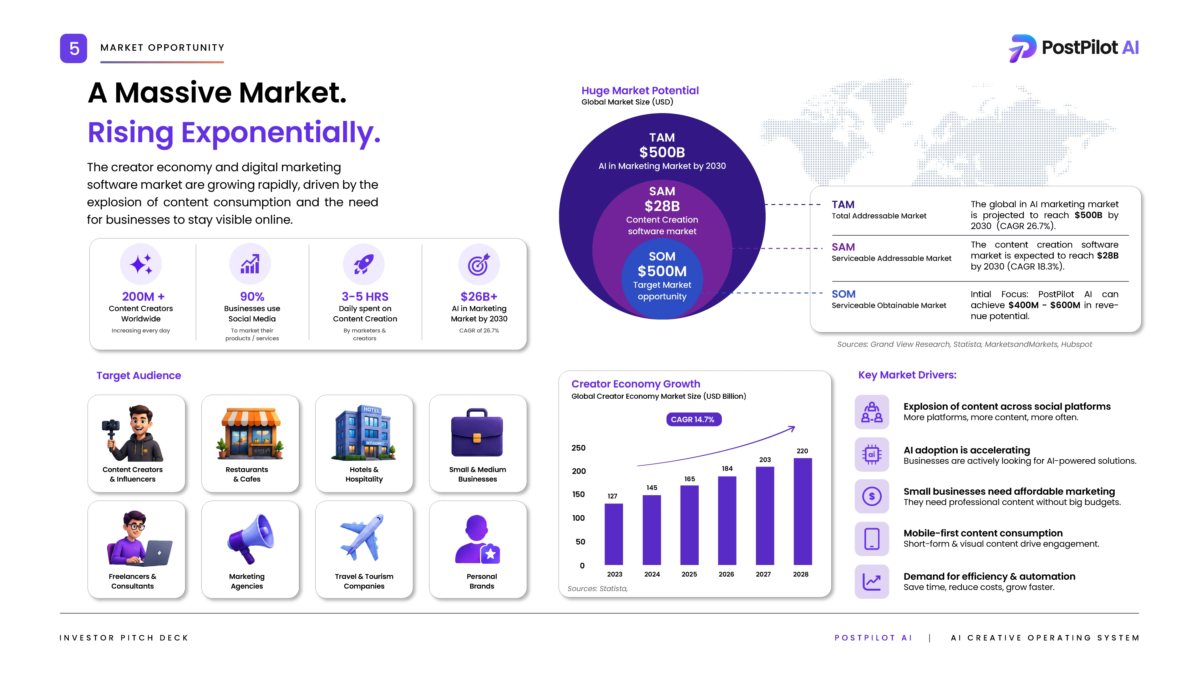 PostPilot AI investor pitch deck, presentation slide 5 of 11