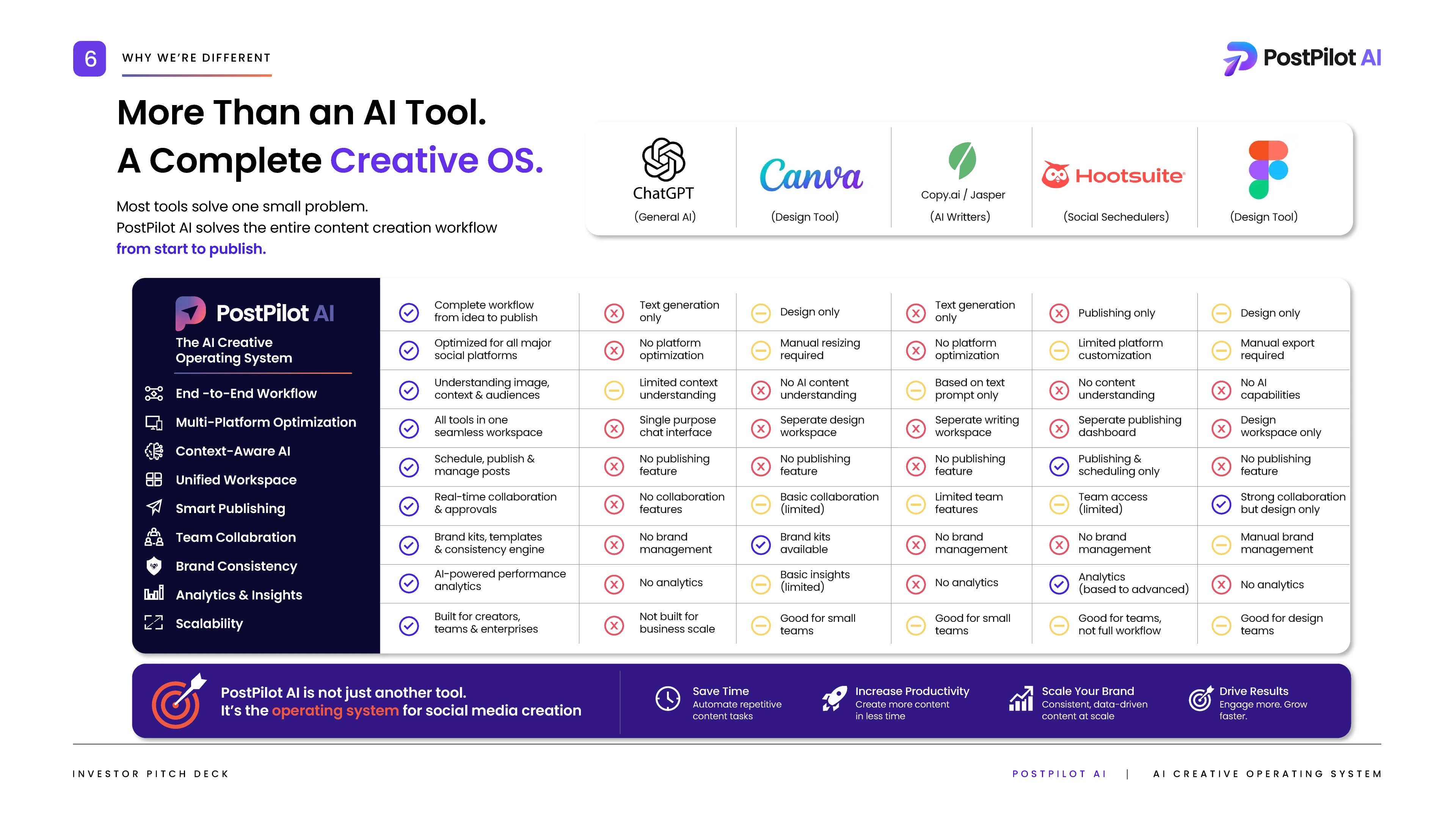 PostPilot AI investor pitch deck, presentation slide 6 of 11